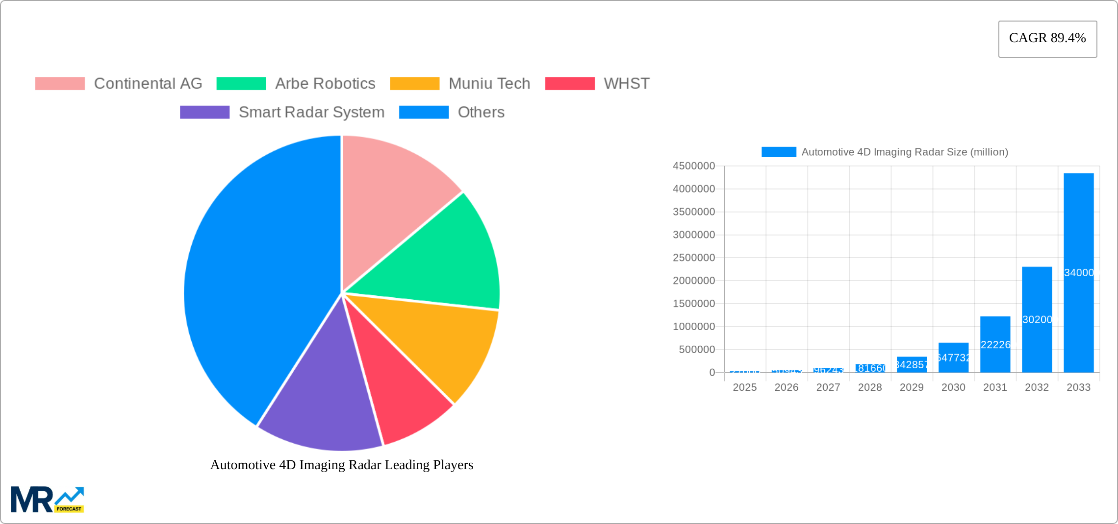 Automotive 4D Imaging Radar Research Report - Market Size, Growth & Forecast