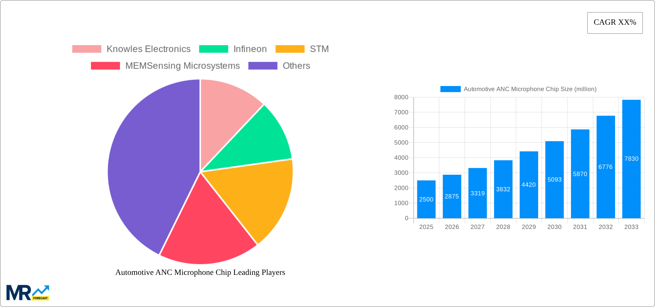 Automotive ANC Microphone Chip Research Report - Market Size, Growth & Forecast