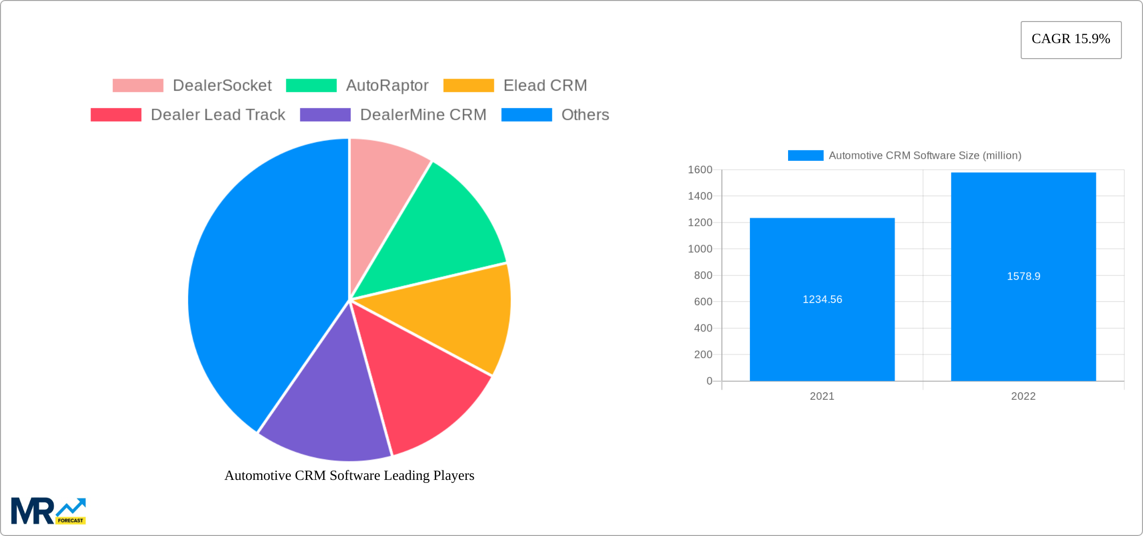 Automotive CRM Software Research Report - Market Size, Growth & Forecast