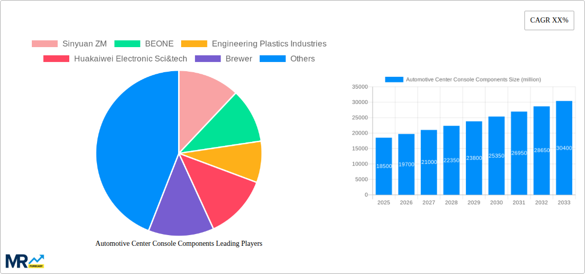Automotive Center Console Components Research Report - Market Size, Growth & Forecast