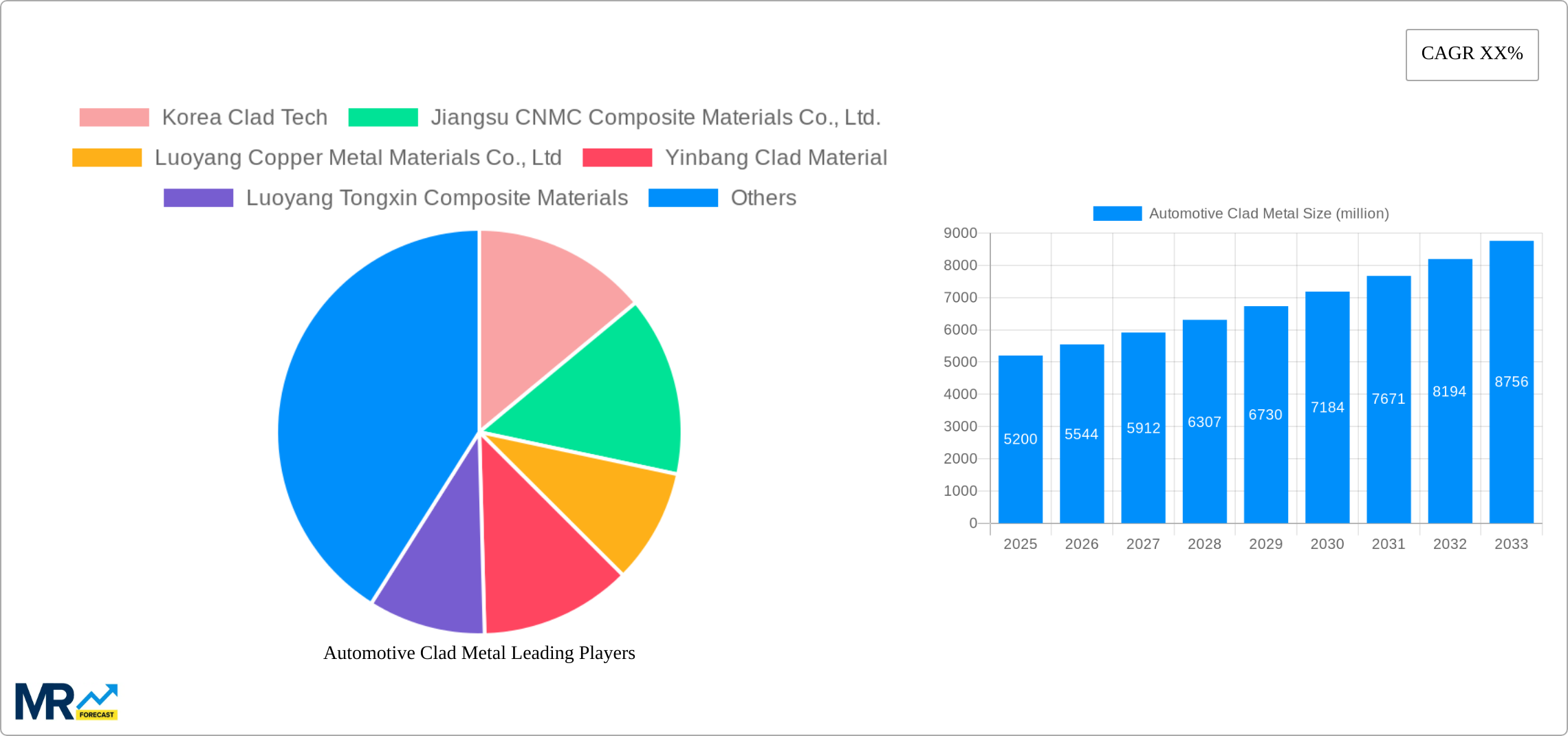 Automotive Clad Metal Research Report - Market Size, Growth & Forecast