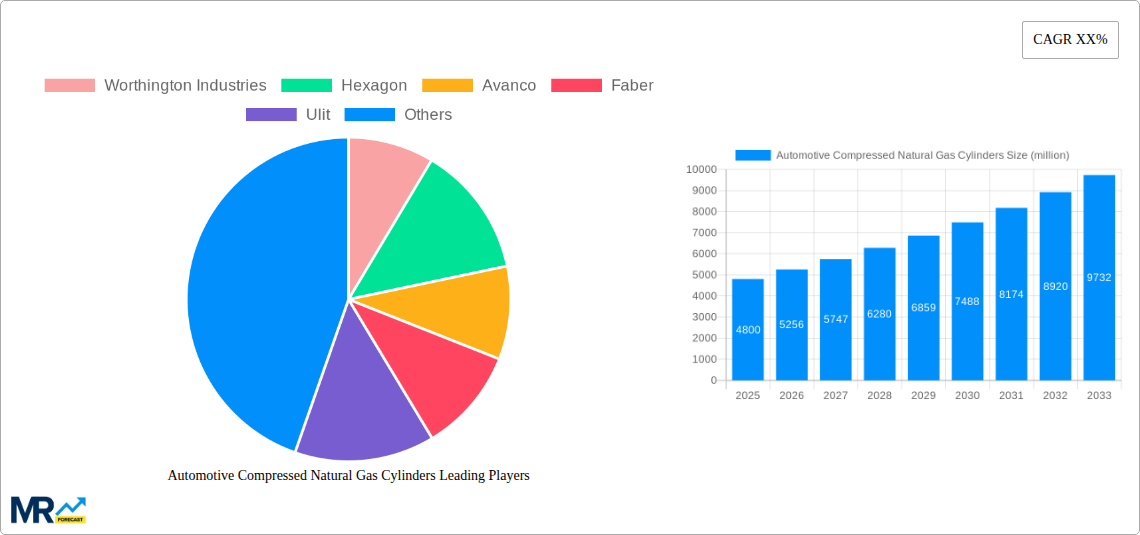 Automotive Compressed Natural Gas Cylinders Research Report - Market Size, Growth & Forecast