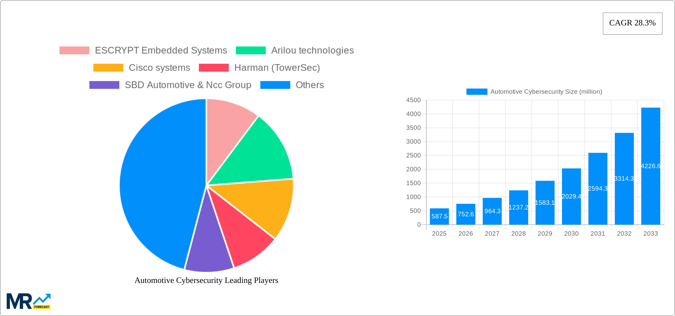 Automotive Cybersecurity Research Report - Market Size, Growth & Forecast