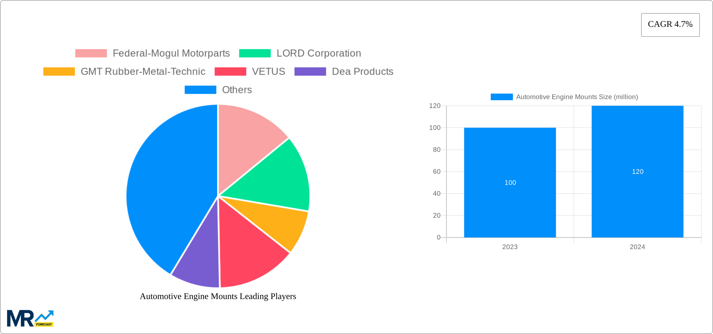 Automotive Engine Mounts Research Report - Market Size, Growth & Forecast