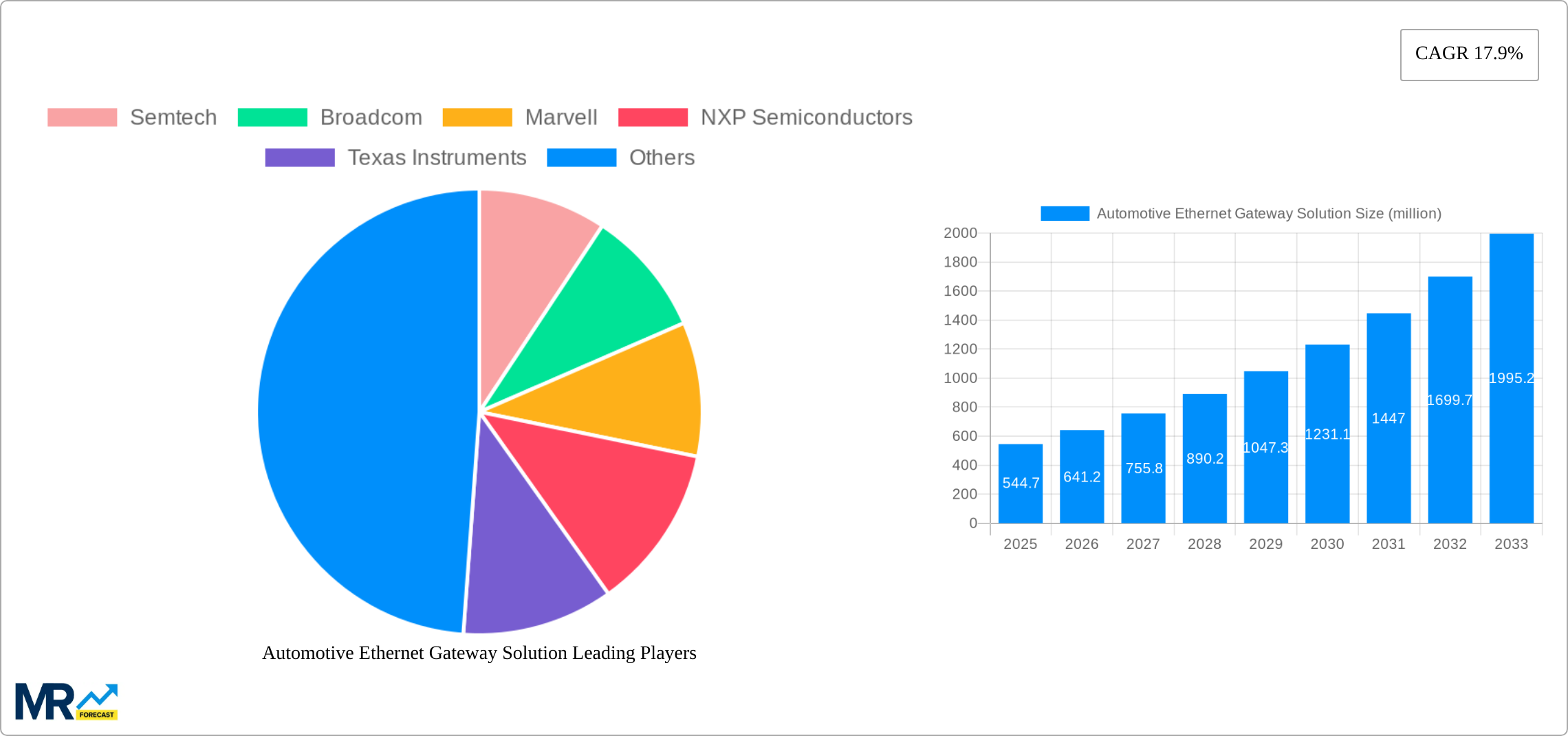 Automotive Ethernet Gateway Solution Research Report - Market Size, Growth & Forecast
