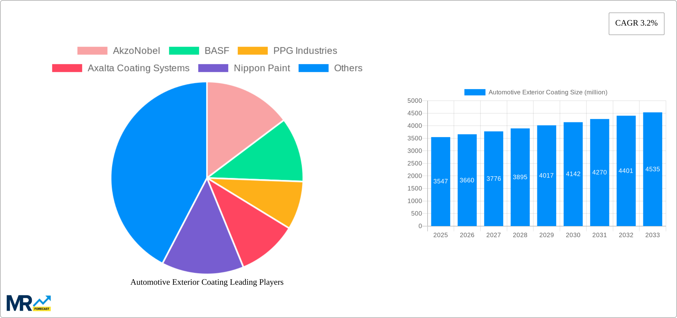 Automotive Exterior Coating Research Report - Market Size, Growth & Forecast