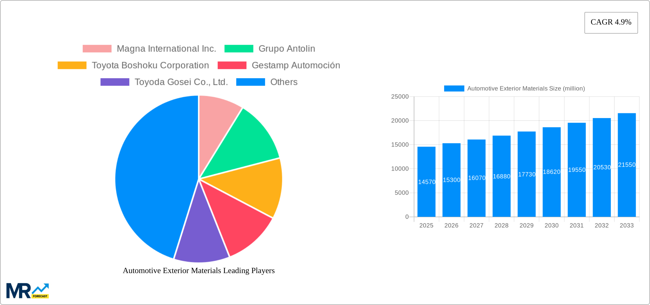 Automotive Exterior Materials Research Report - Market Size, Growth & Forecast
