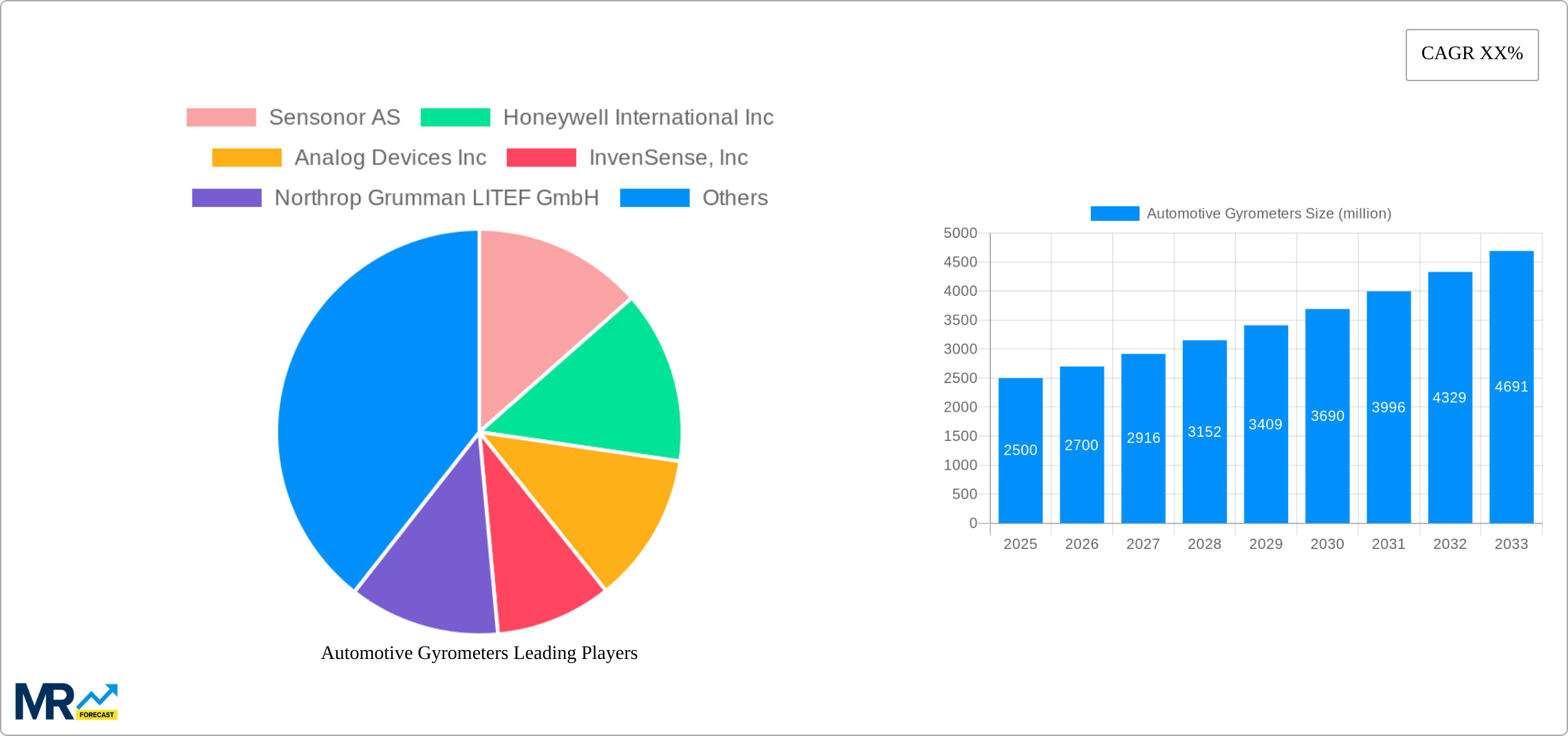 Automotive Gyrometers Research Report - Market Size, Growth & Forecast