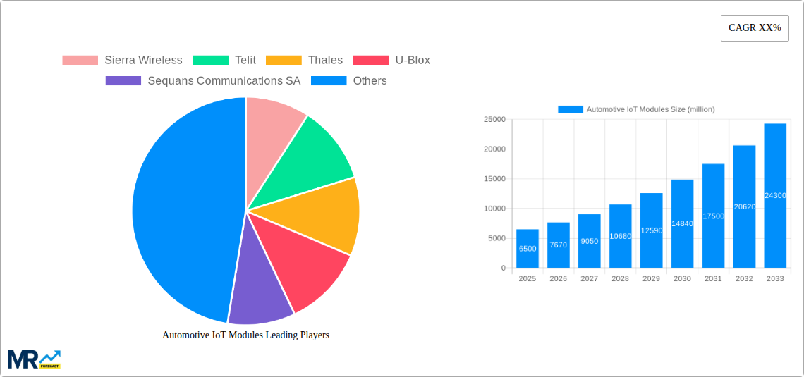 Automotive IoT Modules Research Report - Market Size, Growth & Forecast