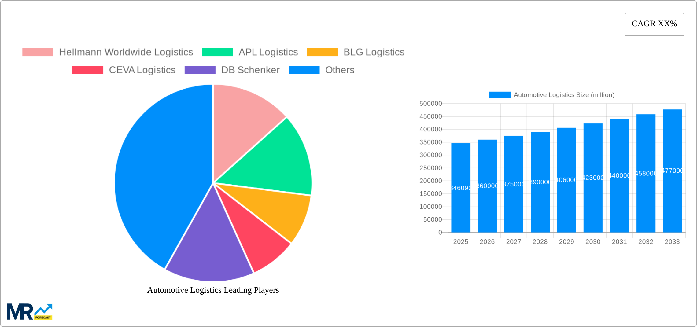Automotive Logistics Research Report - Market Size, Growth & Forecast