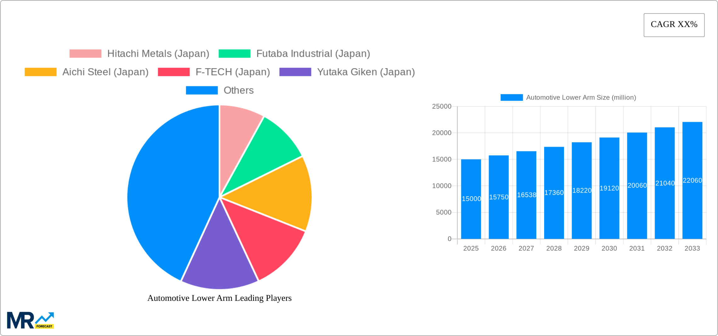 Automotive Lower Arm Research Report - Market Size, Growth & Forecast
