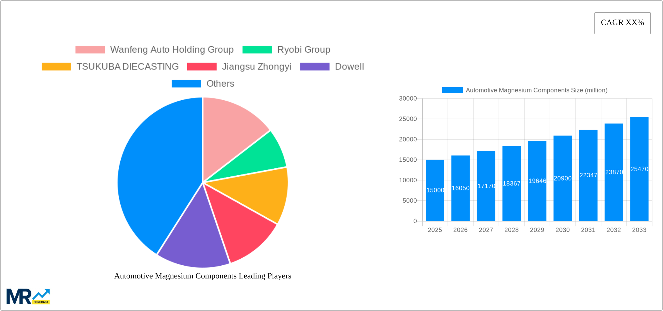 Automotive Magnesium Components Research Report - Market Size, Growth & Forecast