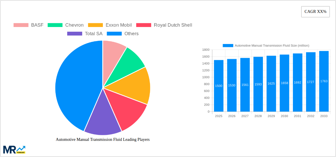 Automotive Manual Transmission Fluid Research Report - Market Size, Growth & Forecast