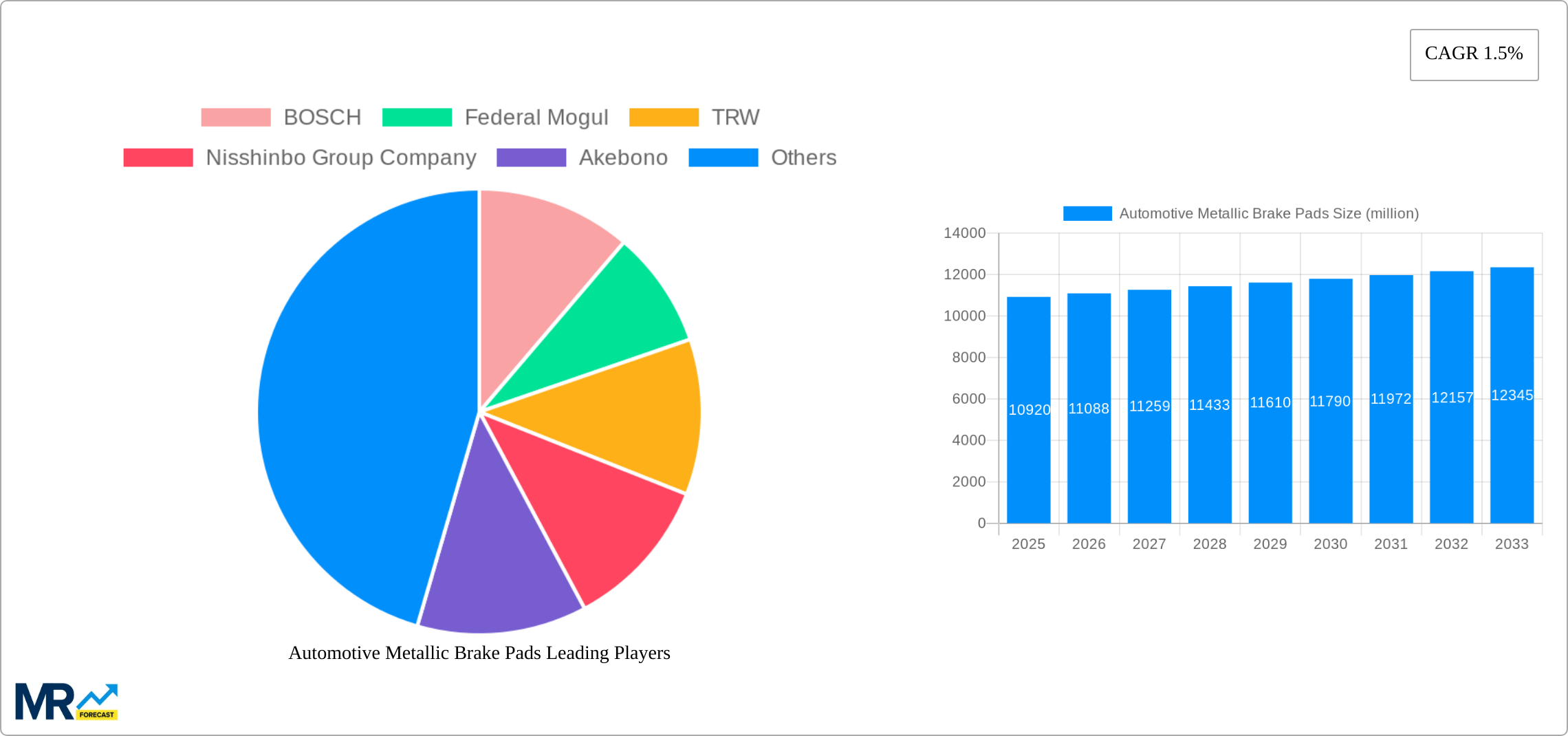 Automotive Metallic Brake Pads Research Report - Market Size, Growth & Forecast