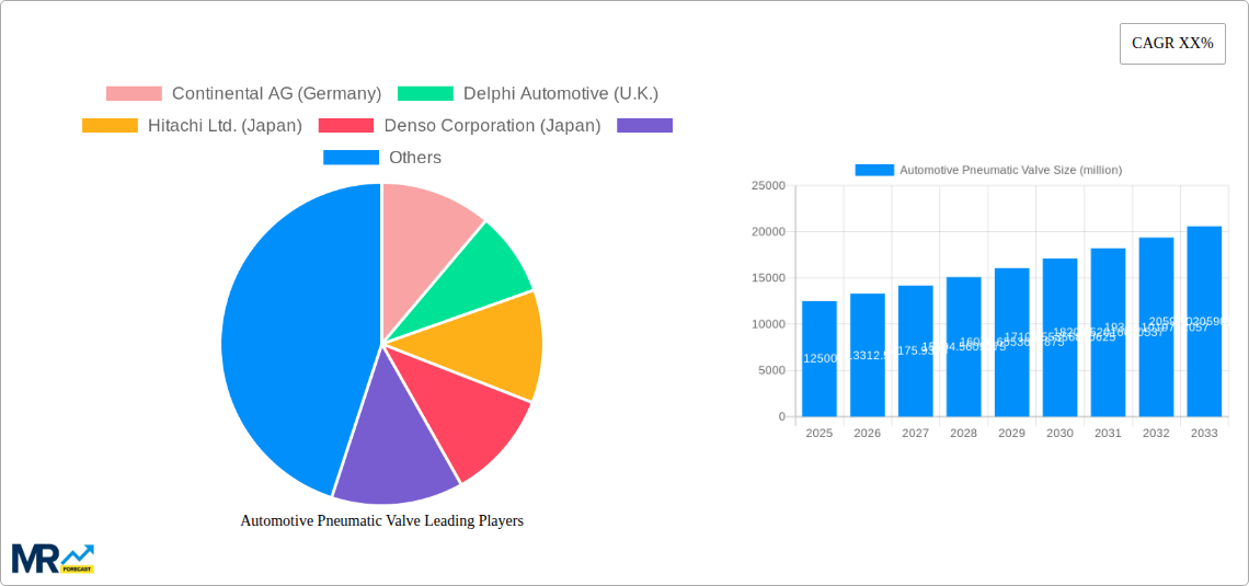 Automotive Pneumatic Valve Research Report - Market Size, Growth & Forecast