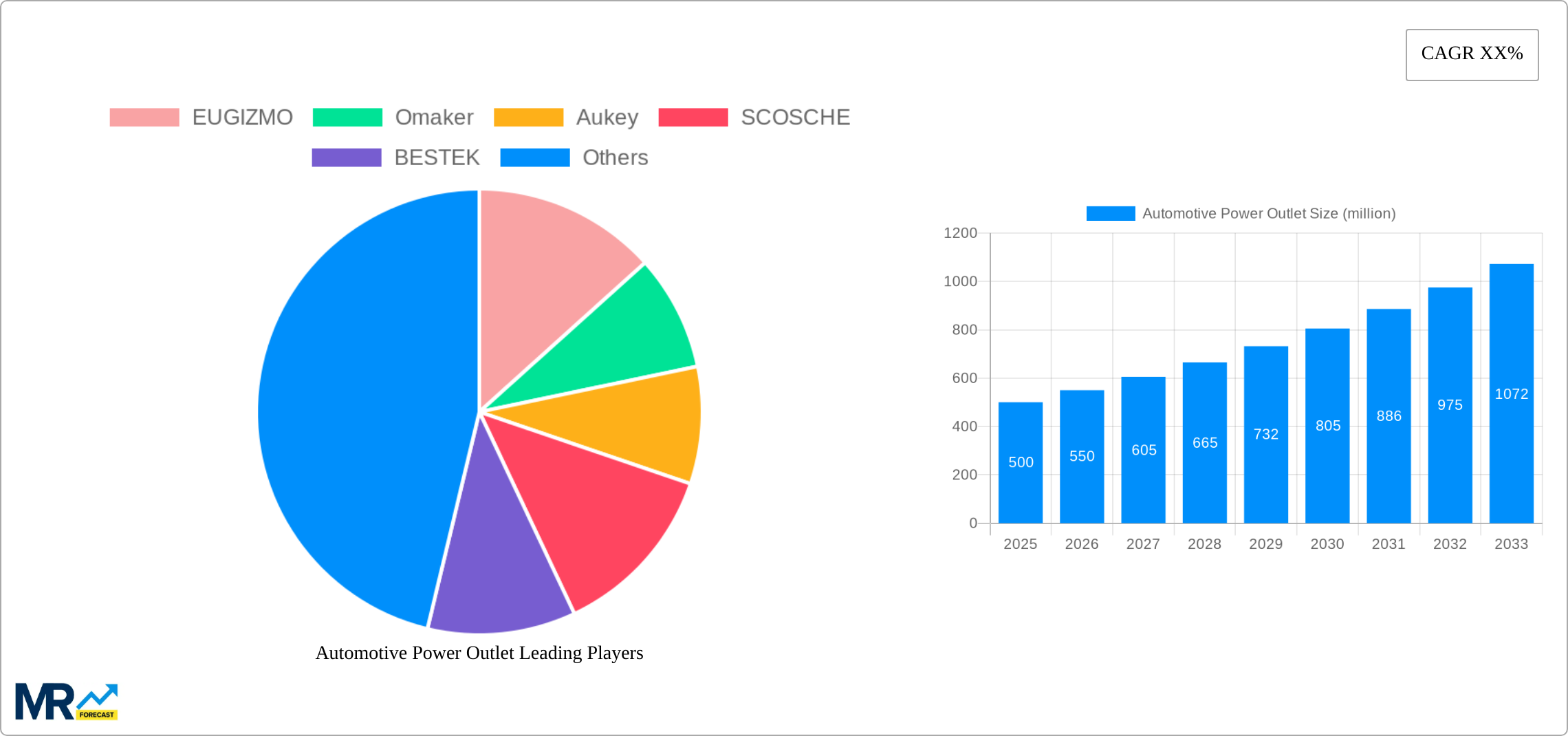 Automotive Power Outlet Research Report - Market Size, Growth & Forecast
