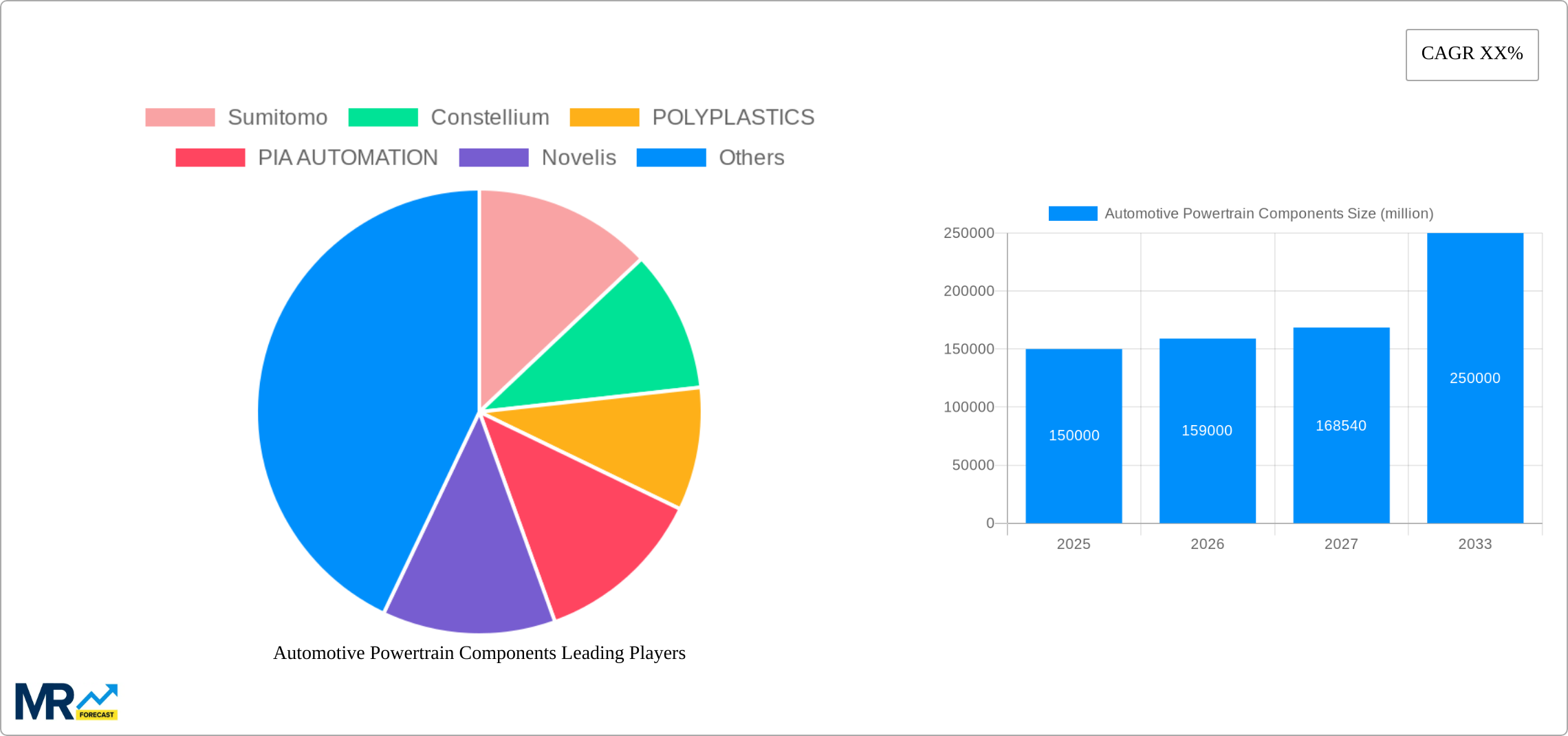 Automotive Powertrain Components Research Report - Market Size, Growth & Forecast