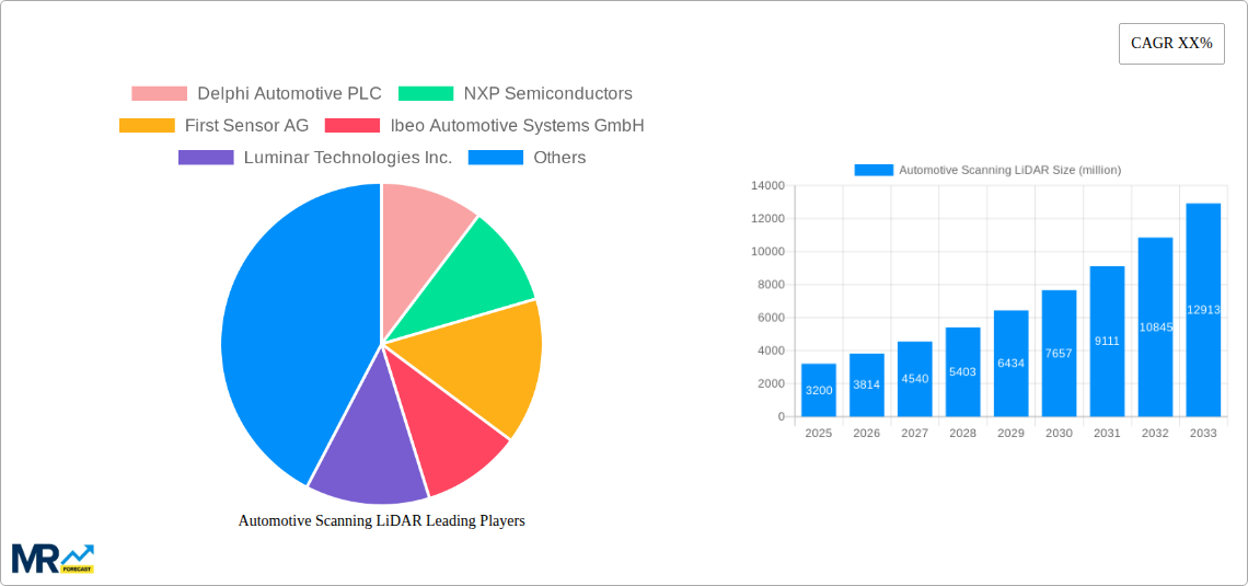Automotive Scanning LiDAR Research Report - Market Size, Growth & Forecast