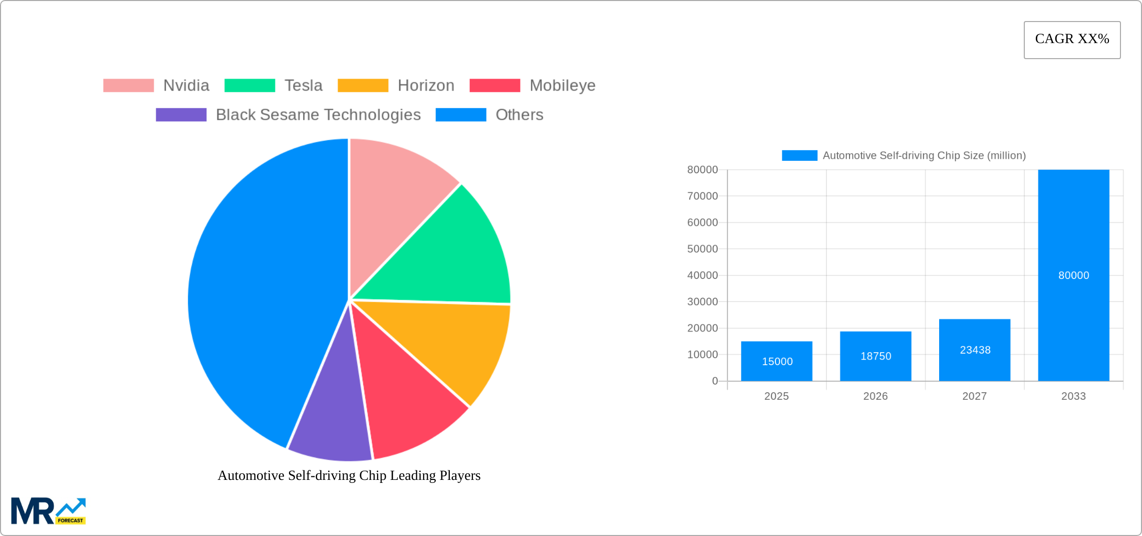 Automotive Self-driving Chip Research Report - Market Size, Growth & Forecast