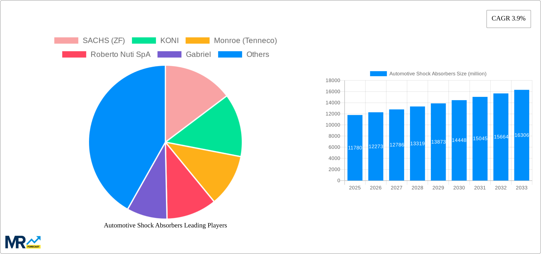 Automotive Shock Absorbers Research Report - Market Size, Growth & Forecast