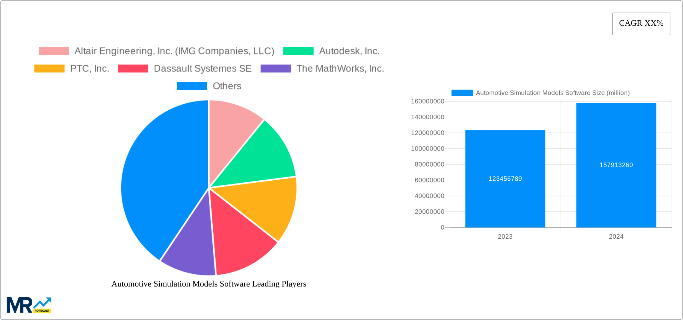 Automotive Simulation Models Software Research Report - Market Size, Growth & Forecast