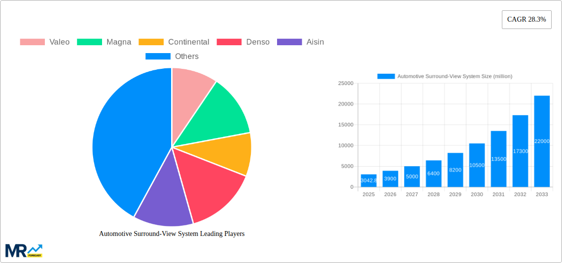 Automotive Surround-View System Research Report - Market Size, Growth & Forecast