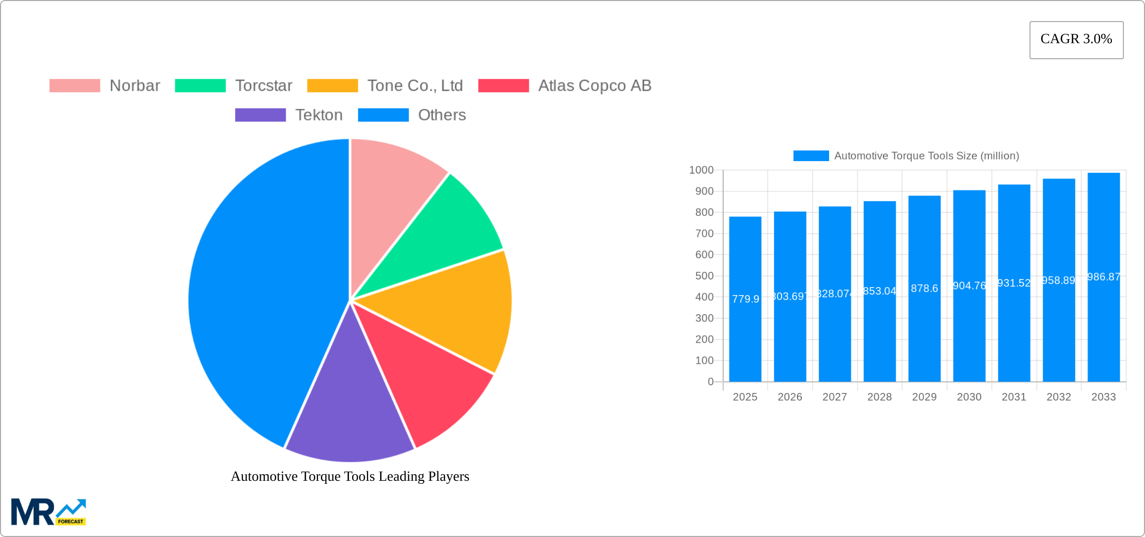 Automotive Torque Tools Research Report - Market Size, Growth & Forecast