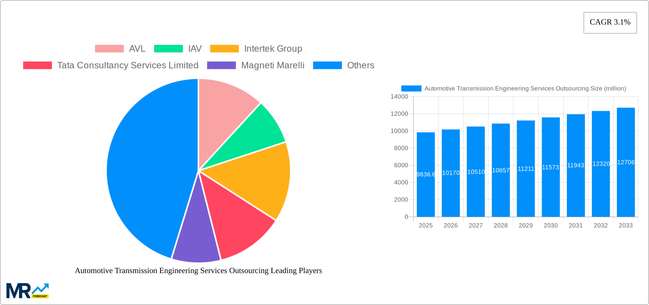 Automotive Transmission Engineering Services Outsourcing Research Report - Market Size, Growth & Forecast