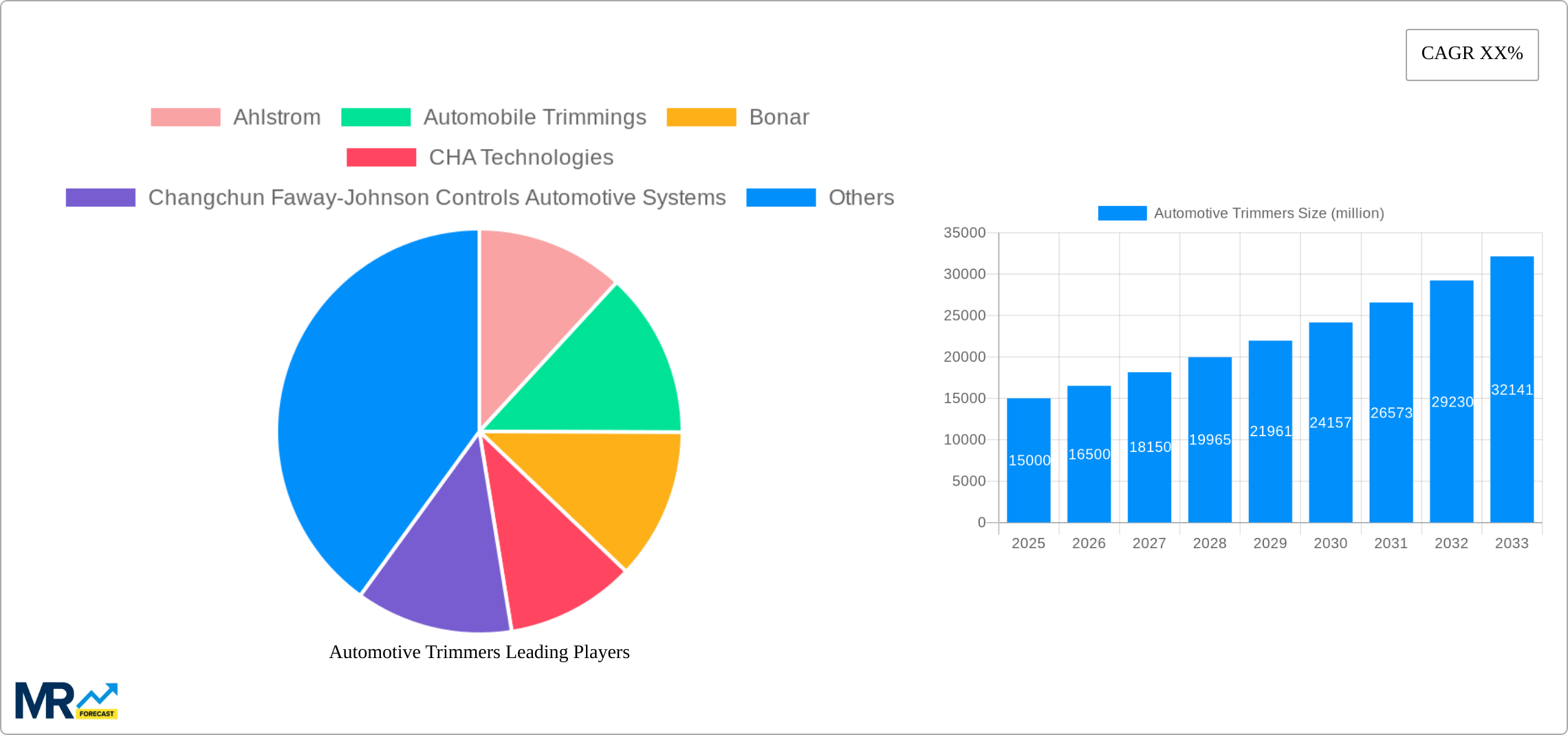 Automotive Trimmers Research Report - Market Size, Growth & Forecast
