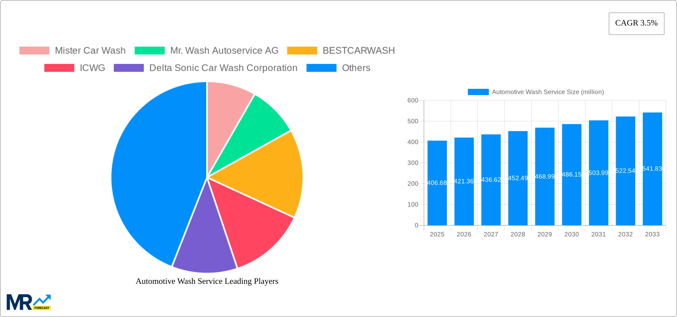 Automotive Wash Service Research Report - Market Size, Growth & Forecast
