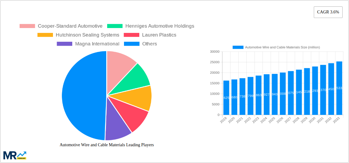 Automotive Wire and Cable Materials Research Report - Market Size, Growth & Forecast