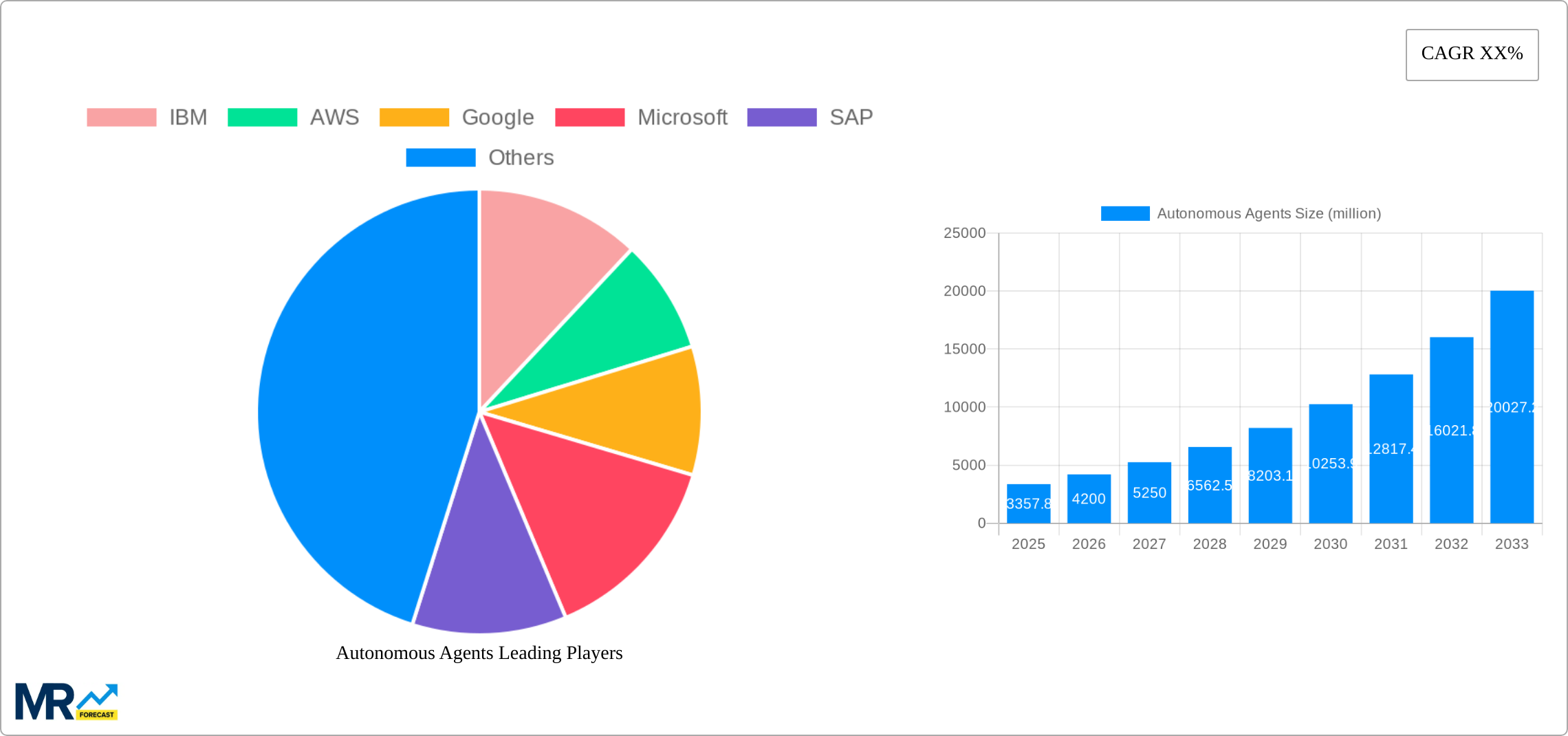 Autonomous Agents Research Report - Market Size, Growth & Forecast
