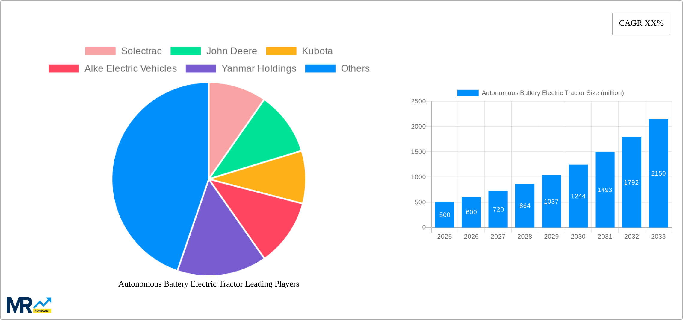 Autonomous Battery Electric Tractor Research Report - Market Size, Growth & Forecast