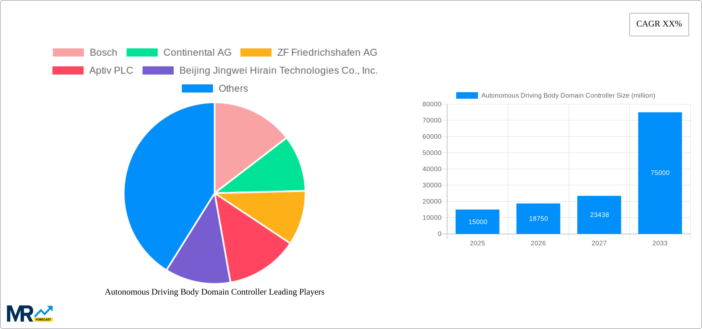 Autonomous Driving Body Domain Controller Research Report - Market Size, Growth & Forecast