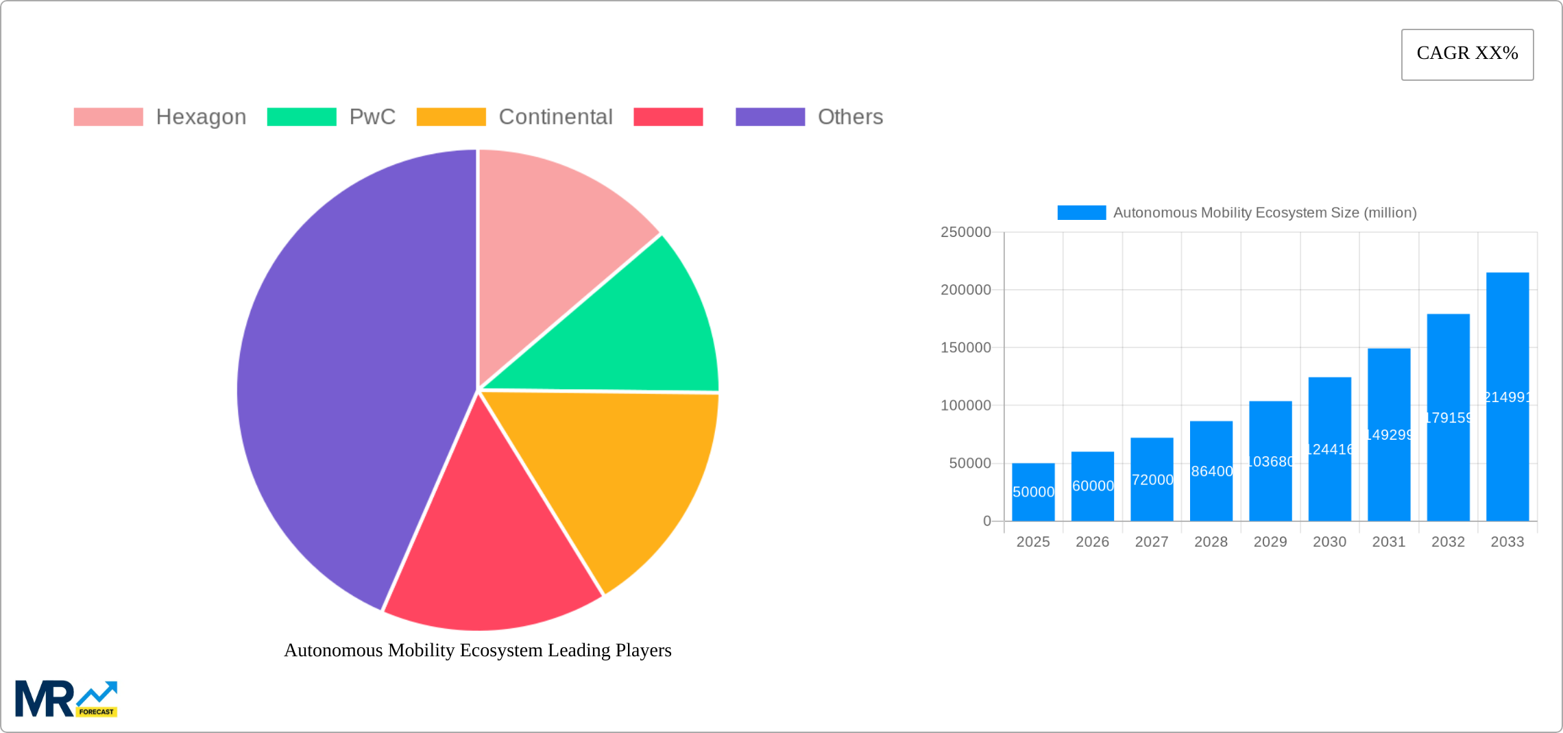 Autonomous Mobility Ecosystem Research Report - Market Size, Growth & Forecast