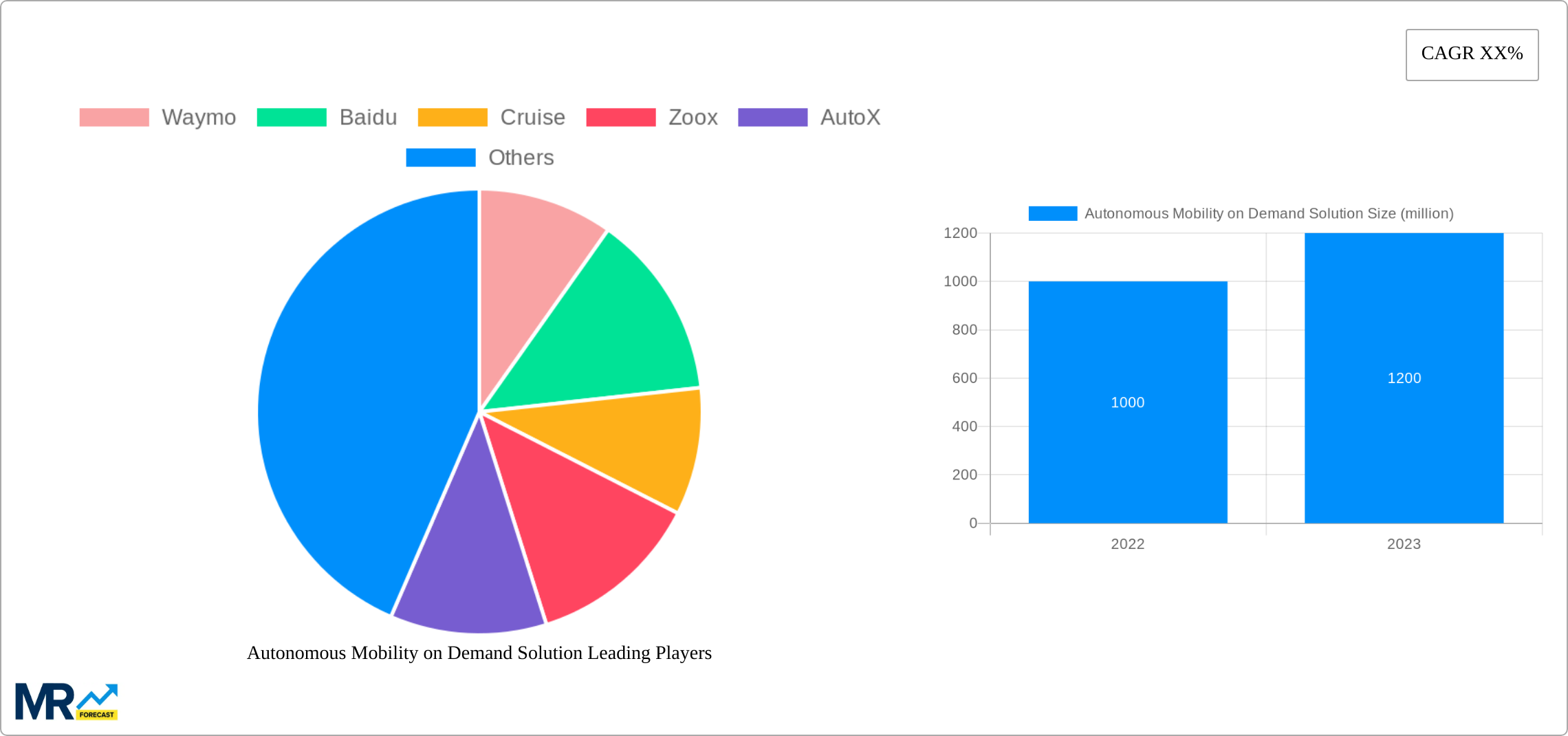 Autonomous Mobility on Demand Solution Research Report - Market Size, Growth & Forecast