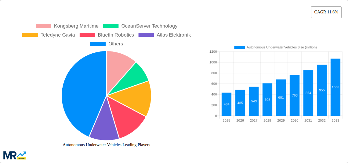 Autonomous Underwater Vehicles Research Report - Market Size, Growth & Forecast