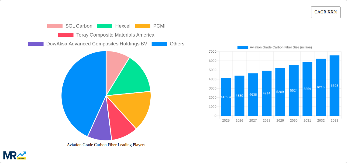 Aviation Grade Carbon Fiber Research Report - Market Size, Growth & Forecast