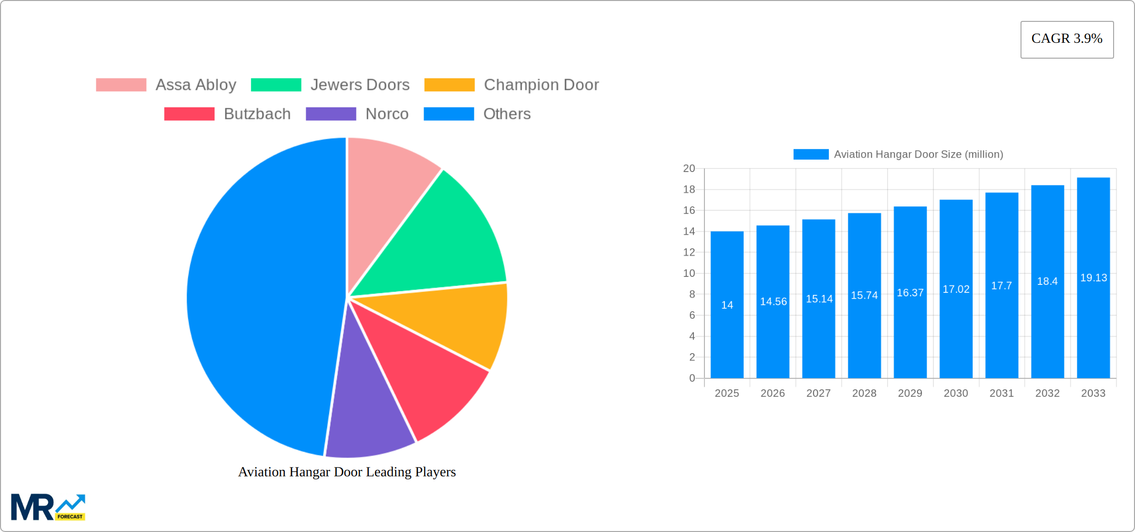 Aviation Hangar Door Research Report - Market Size, Growth & Forecast
