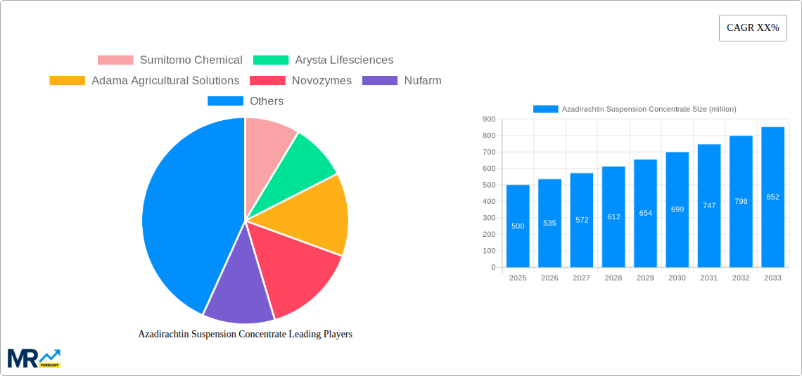 Azadirachtin Suspension Concentrate Research Report - Market Size, Growth & Forecast
