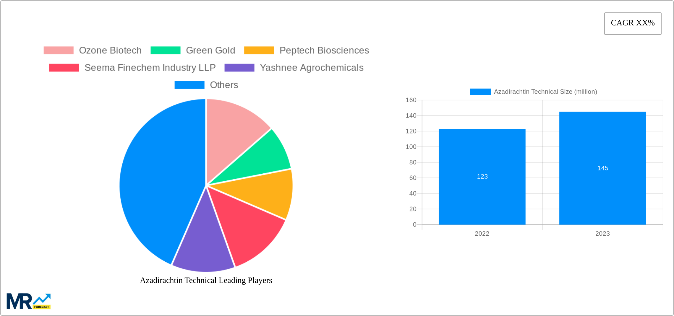 Azadirachtin Technical Research Report - Market Size, Growth & Forecast