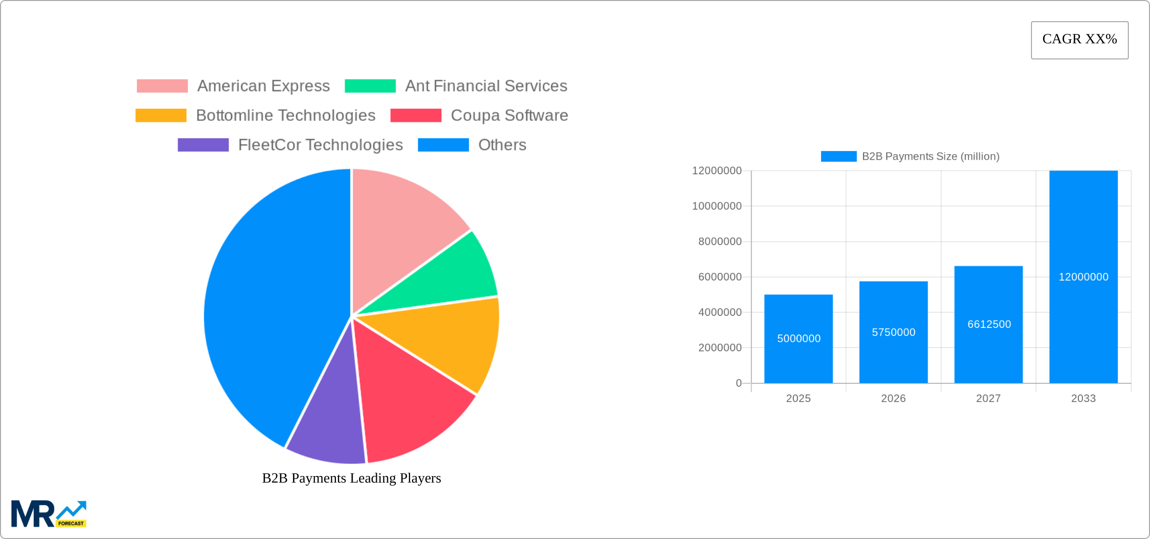 B2B Payments Research Report - Market Size, Growth & Forecast