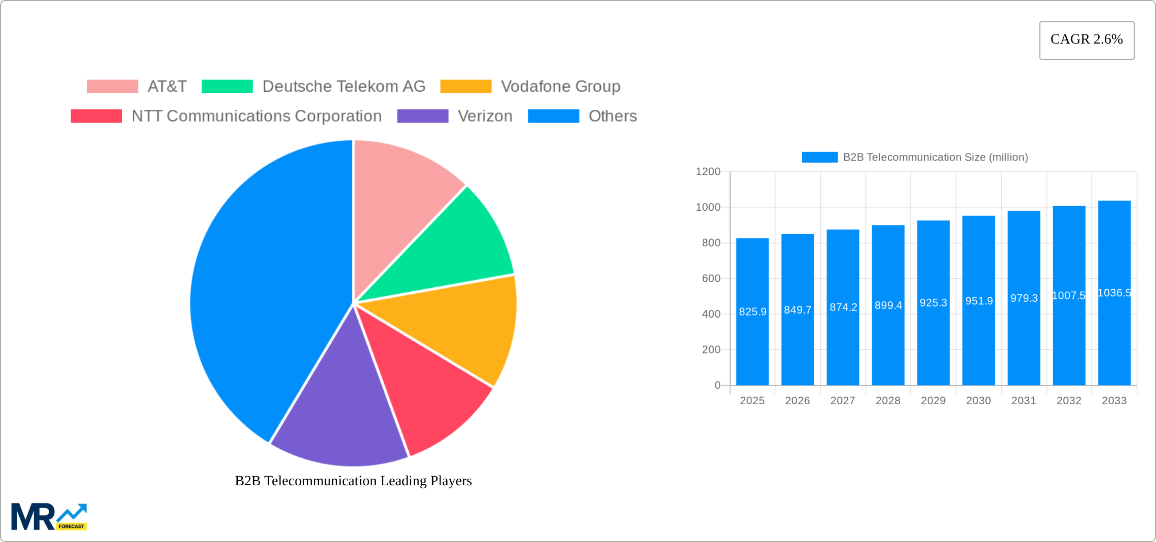 B2B Telecommunication Research Report - Market Size, Growth & Forecast