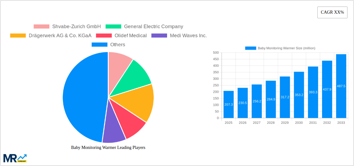 Baby Monitoring Warmer Research Report - Market Size, Growth & Forecast