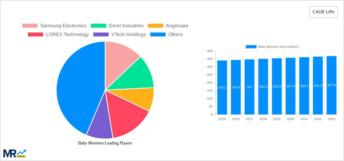 Baby Monitors Research Report - Market Size, Growth & Forecast