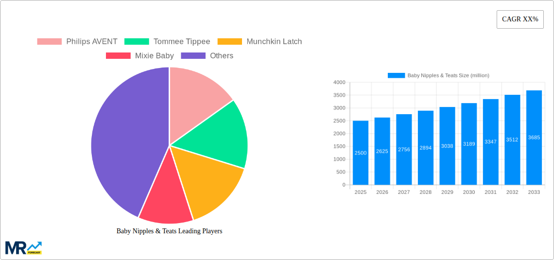 Baby Nipples & Teats Research Report - Market Size, Growth & Forecast