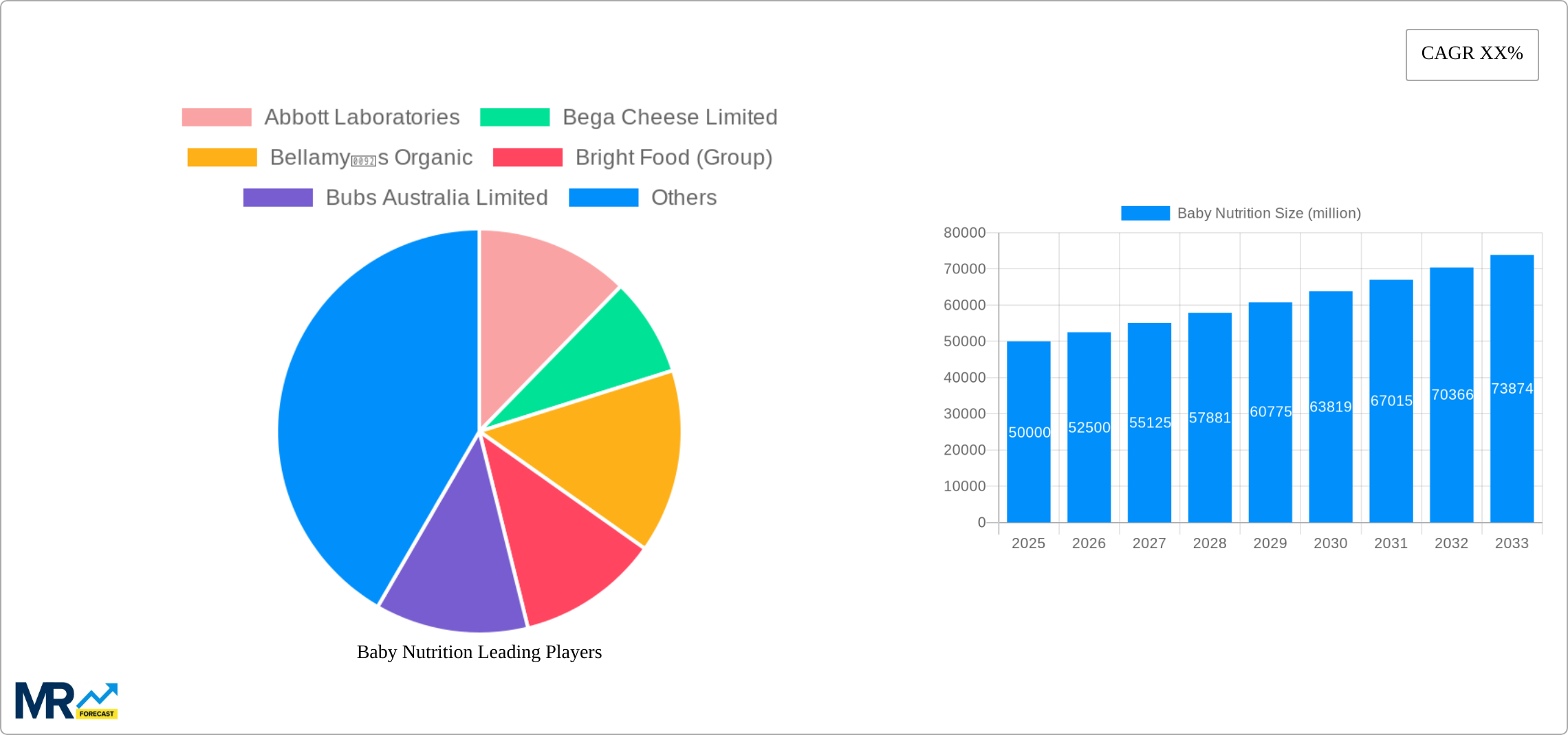 Baby Nutrition Research Report - Market Size, Growth & Forecast