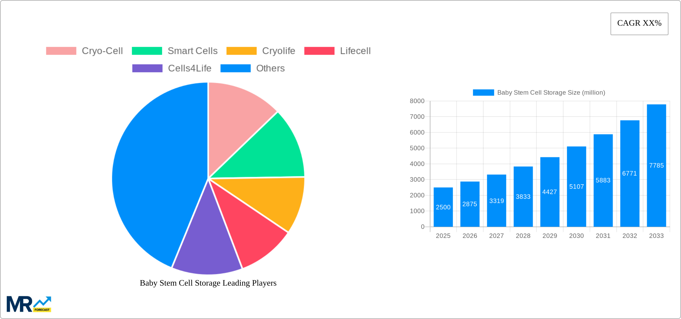 Baby Stem Cell Storage Research Report - Market Size, Growth & Forecast