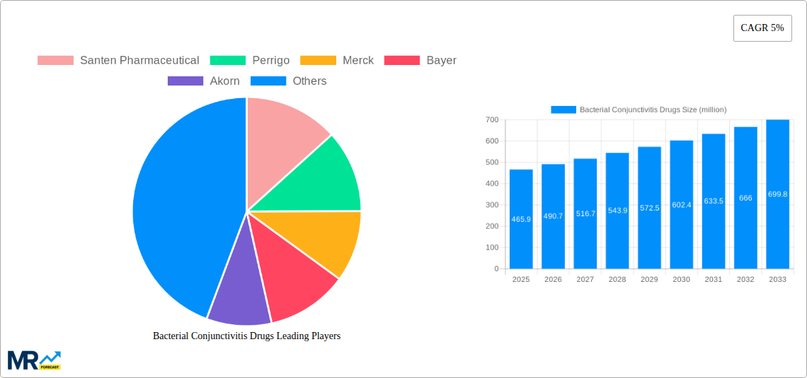 Bacterial Conjunctivitis Drugs Research Report - Market Size, Growth & Forecast