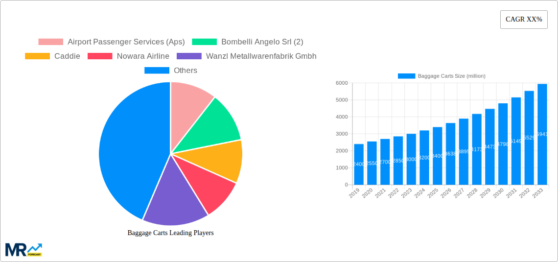 Baggage Carts Research Report - Market Size, Growth & Forecast
